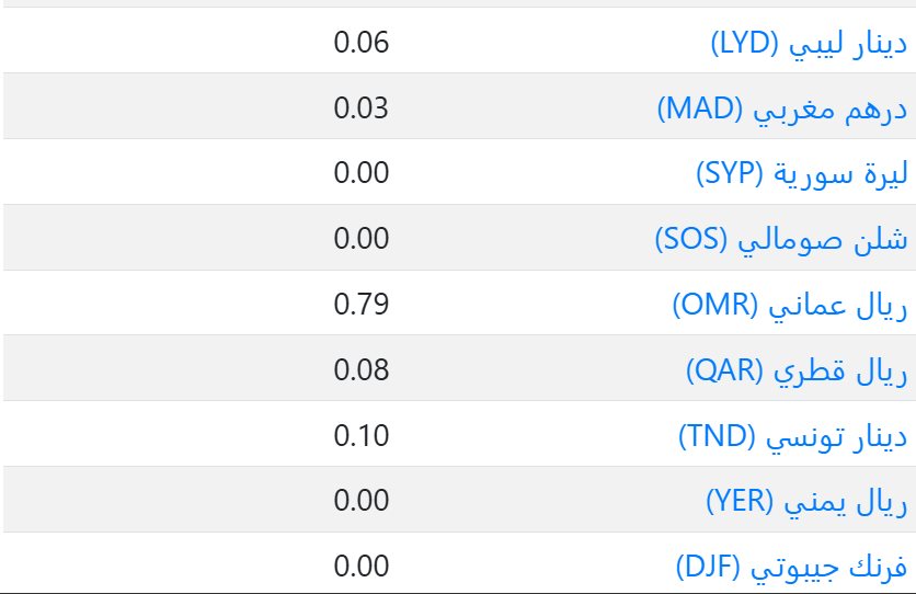 سعر العملات فى الكويت اليوم