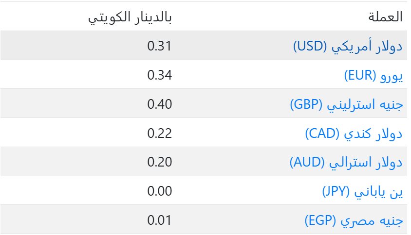 سعر العملات فى الكويت اليوم