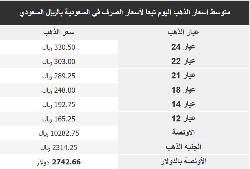 اسعار الذهب في السعودية اليوم